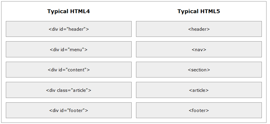 Элементы html5. Семантические Теги html5 схема. Html5 структура. Html разметка. Версия html5.