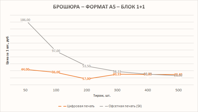 График - зависимость стоимости от тиража - Брошюра - А5 - 1+1