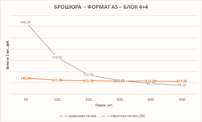 График - зависимость стоимости от тиража - Брошюра - А5 - 4+4