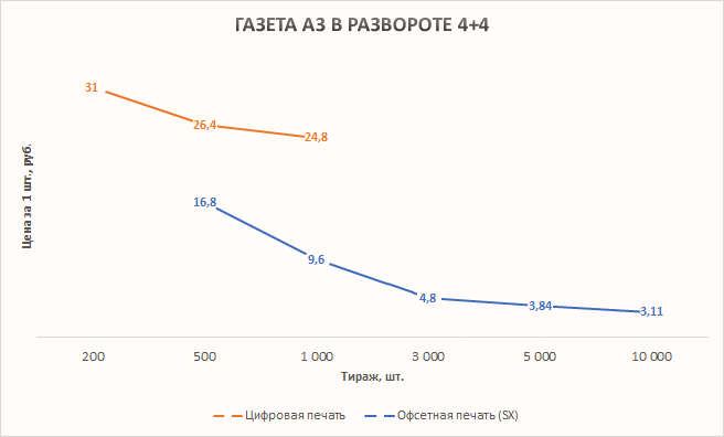 График - зависимость стоимости от тиража - График - газета А3