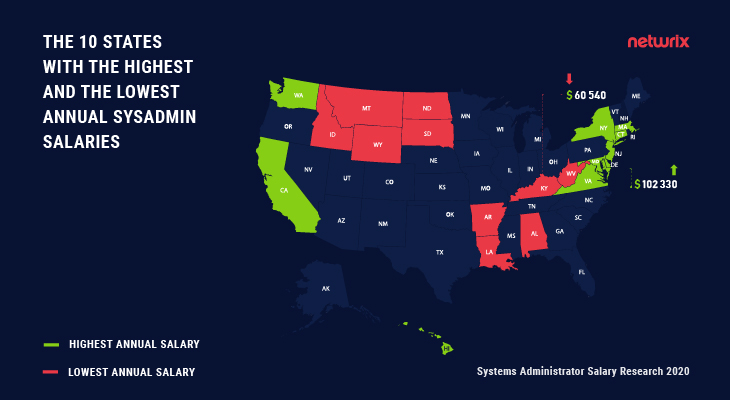 Sysadmin Salary by States
