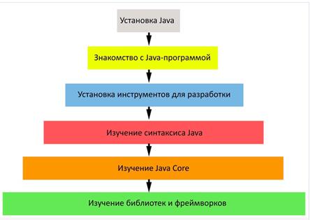 Java — язык и платформа с большими возможностями. Этапы изучения языка