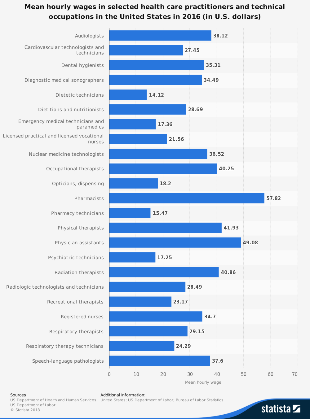 Average Salary of Physical Therapists