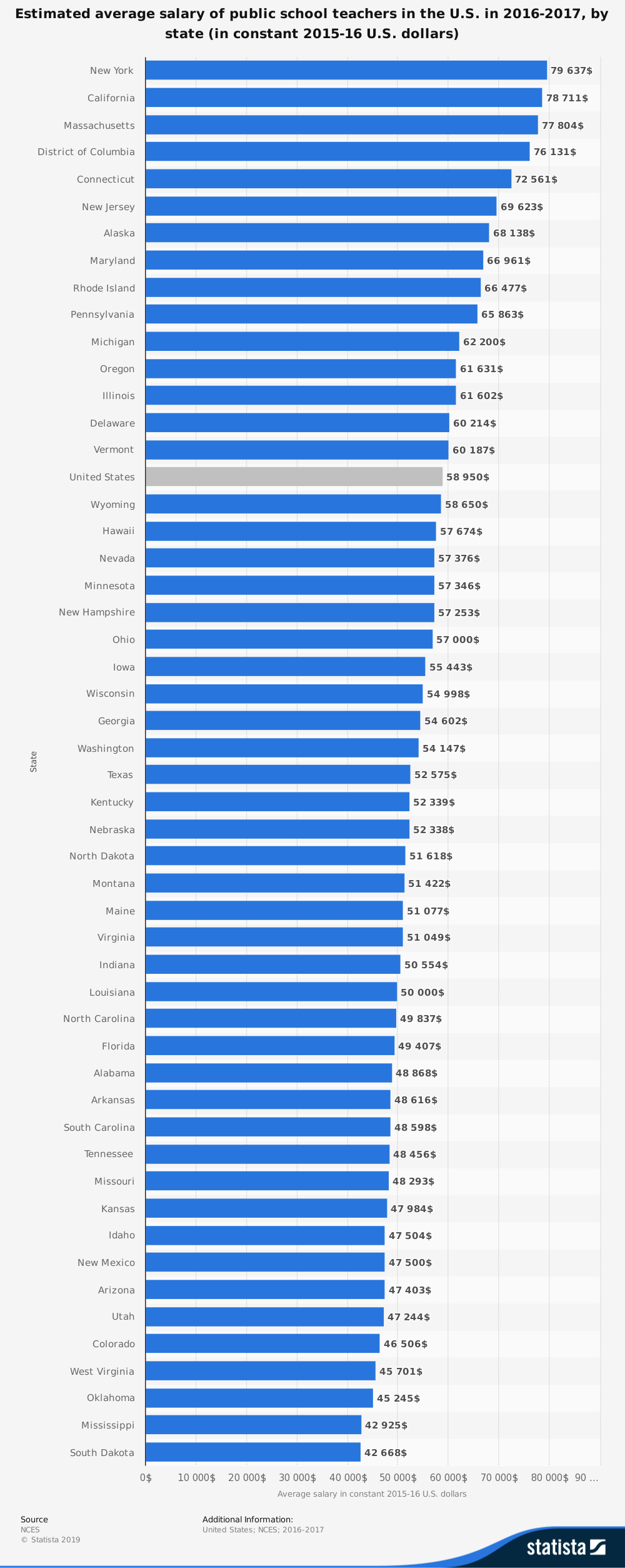 United States Teacher Salary Statistics by State