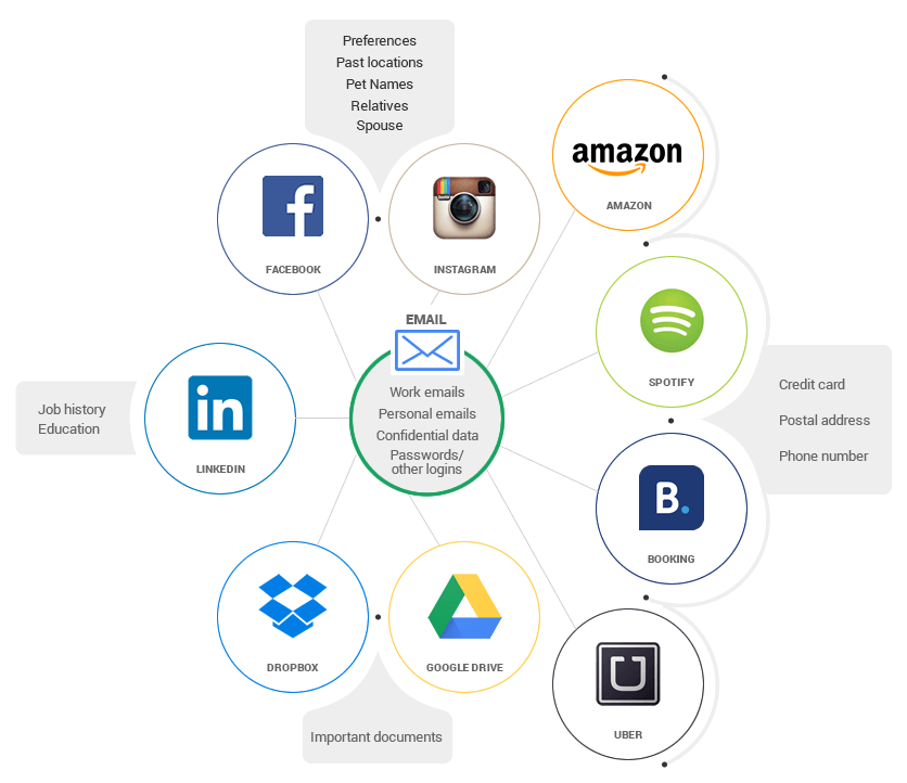 How your online accounts are interconnected