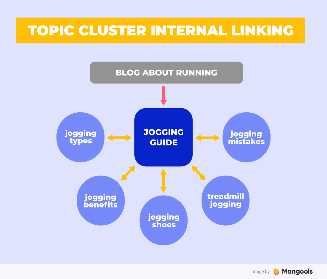 internal links in a topic cluster model