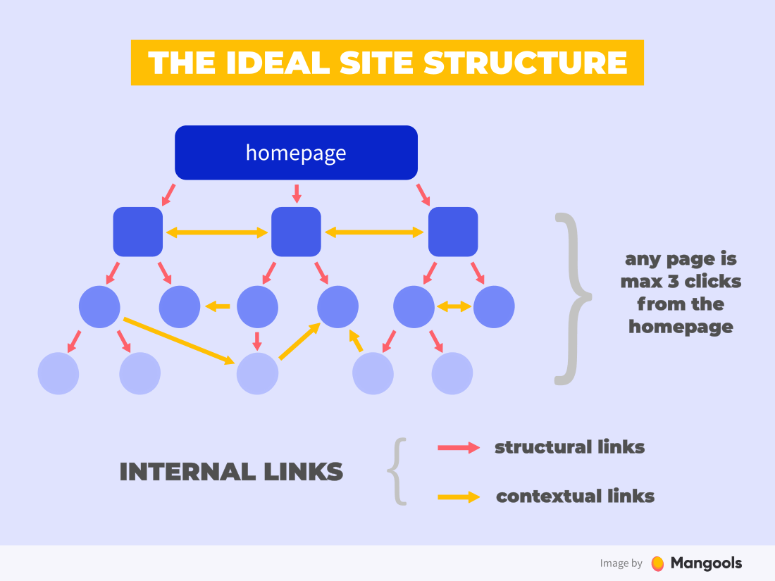 The ideal site structure