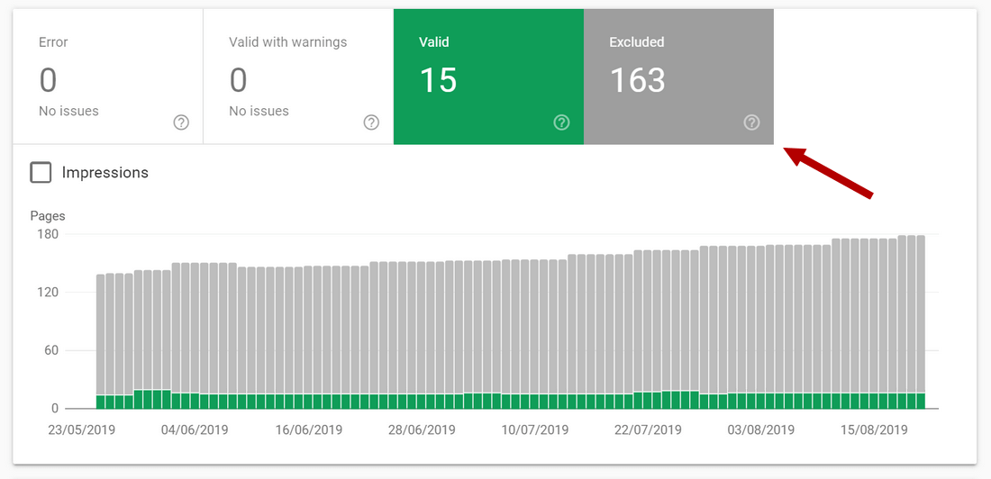 Search Console Site Indexing - Excluded pages