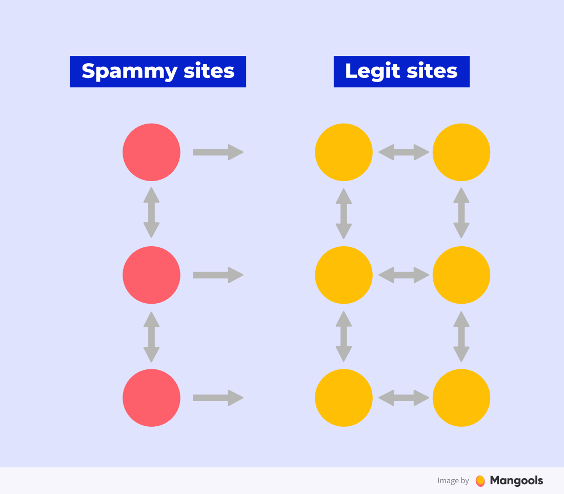 Spammy vs. legit website backlinks