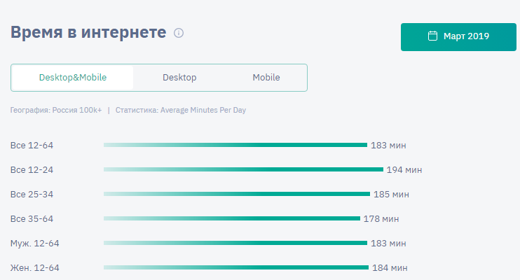Данные сколько время проводят пользователи в интернете в России