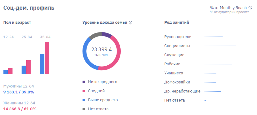 Данные по аудитории соцсети Одноклассники