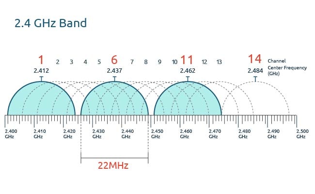 2.4 GHz WiFi Band