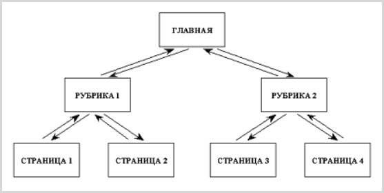 Древовидный сайт