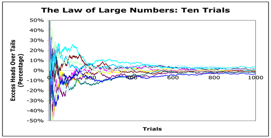 law of large numbers for lottery pattern