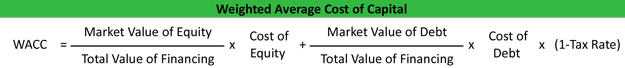 Weighted Average Cost of Capital