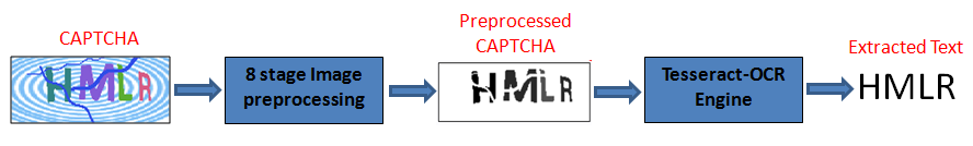 Схема анализа CAPTCHA-изображений с помощью TesserCap